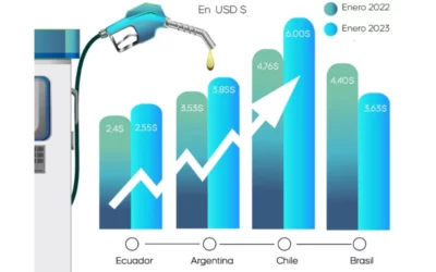 El costo de la gasolina en Suramérica