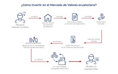 Bolsa de Valores Quito — Invertir en Bolsa: Una Alternativa Segura para sus Ahorros